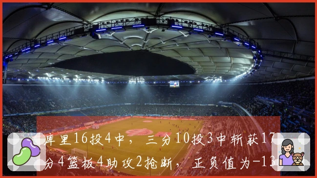 库里16投4中，三分10投3中斩获17分4篮板4助攻2抢断，正负值为-13